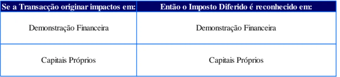 Ilustração 2 – Resumo do Reconhecimento dos Impostos Diferidos 