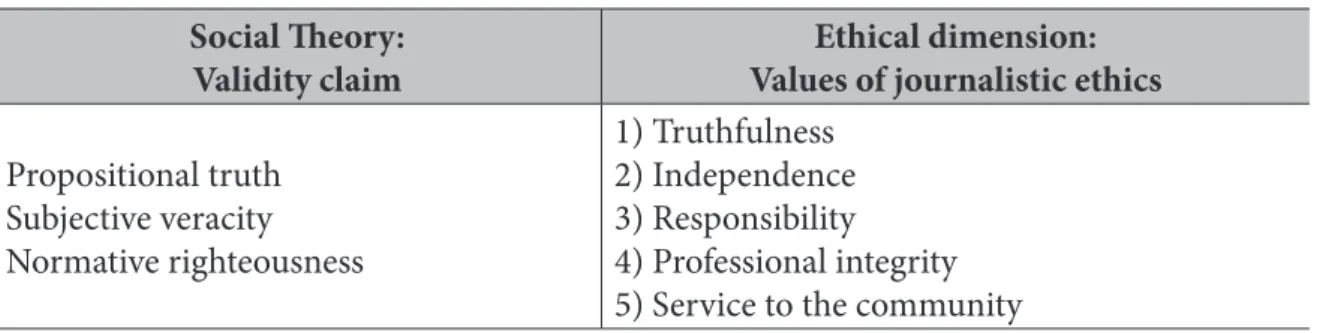 Table 1 – Impact of the ethical dimension of citizen journalism in Mexico Social heory: