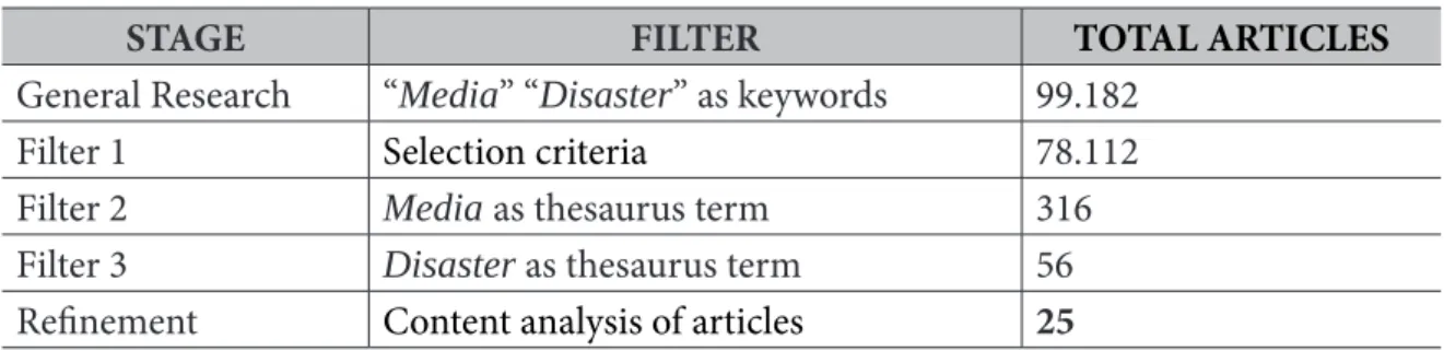 Table 2 – Bibliometric research on “media” and “disaster”