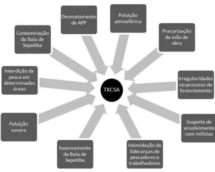 Figura 1 – Denúncias contra a TKCSA