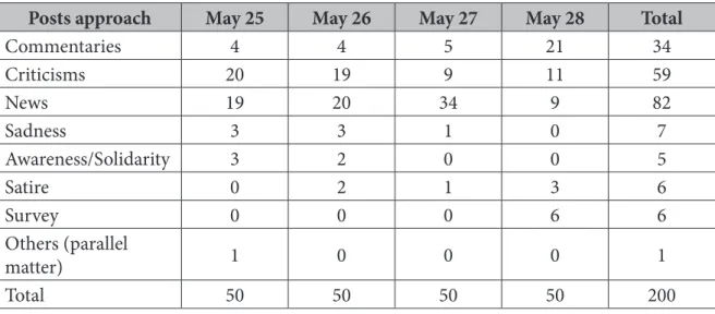Table 2 – Twitter approaches