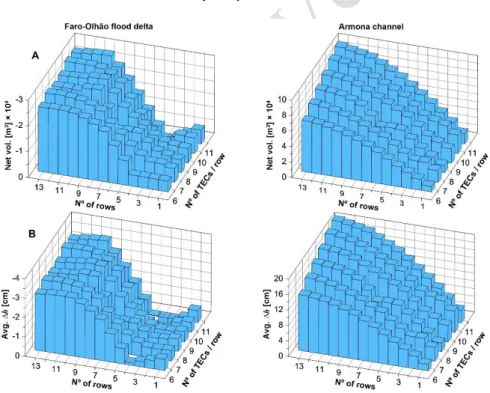 Fig. 6. Bar charts illustrating: A) sedimentation and erosion net volume changes and B) average  depth variations for the Faro-Olhão flood delta (left) and Armona inlet (right)