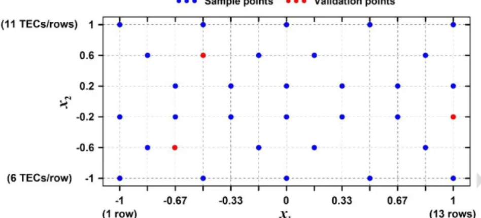 Fig. 4. Initial design of experiments sample plan (blue points) and validation points (red  points)