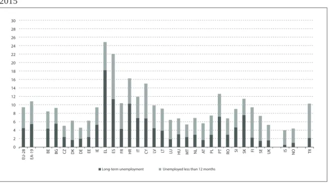 Figure 1 – Unemployment rates by European country, and by time length, in December  2015 30 28 26 24 22 20 18 16 14 12 10 8 6 4 2 0 EU-28 EA-19 BE BG CZ DK DE EE IE EL ES FR HR IT CY LV LT LU HU MT NL AT PL PT RO SI SK FI SE UK IS NO TR