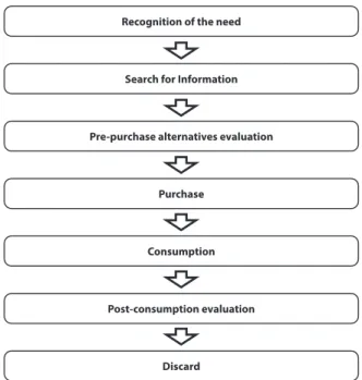 Figure 1 – How consumers make decisions for goods and services
