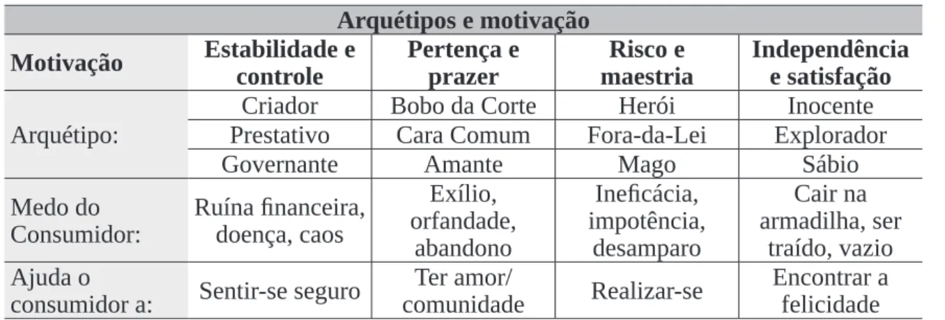 Tabela 1 – Arquétipos e Motivação