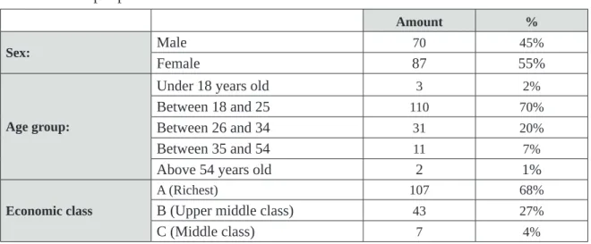 Table 2 – Sample proile