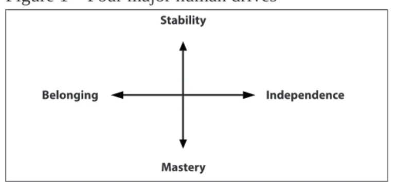 Figure 1 – Four major human drives