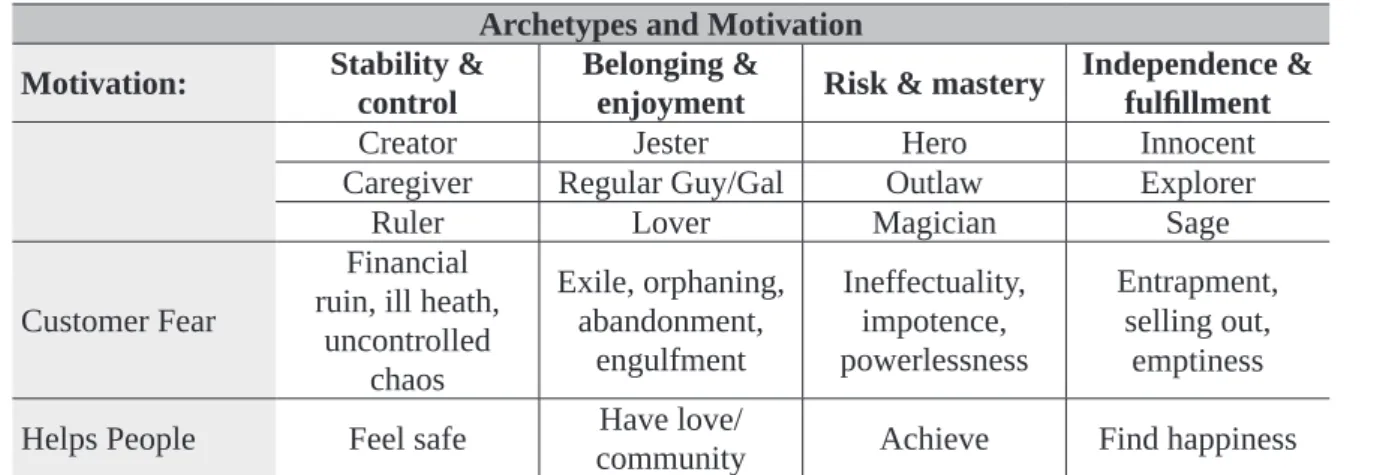 Table 1 – Archetypes and Motivation
