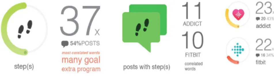 Fig. 1. Most frequently occurring words in all the testimonials, number of comments containing the words and frequency of the  words in the dialogs containing the most frequently occurring term