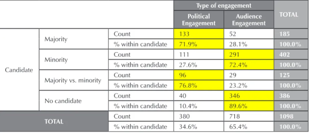 Table 2. Cross tabulation between candidate’s position and type of engagement (n = 1,098)Message function