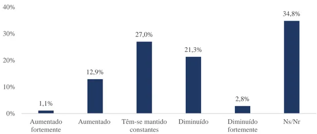 Figura 1: Considera que as vendas/circulação paga do jornal regional/local para o qual trabalha têm..