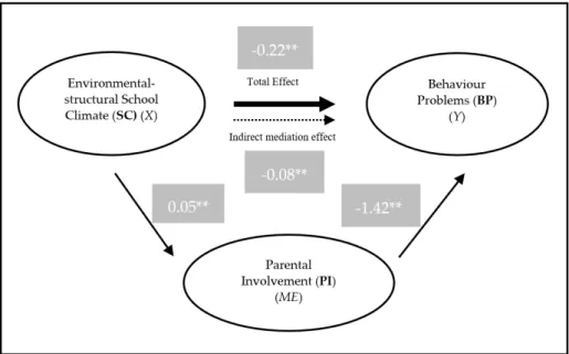 Figure 3.  Model of the PI mediation in the relationship between environmental–structural SC and  BP