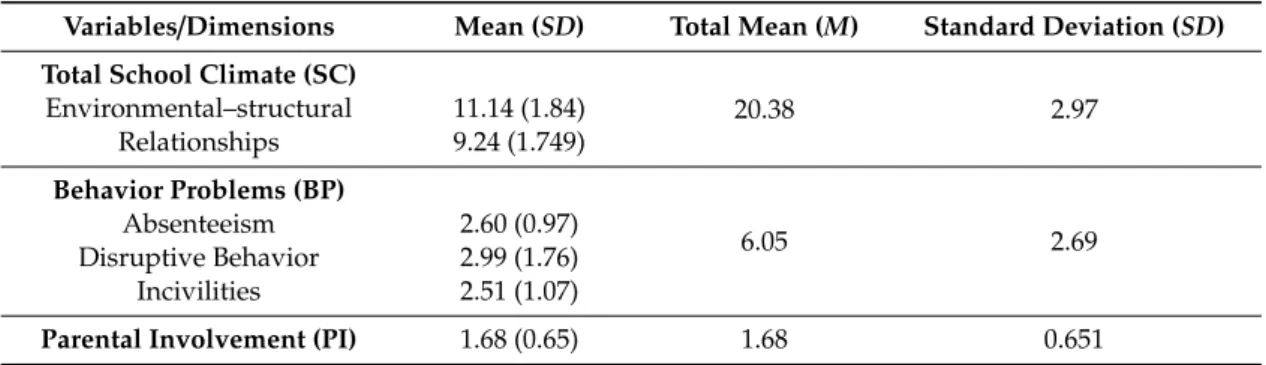 Table 2 presents data relating SC, BP, and PI in school based on school personnel perception.