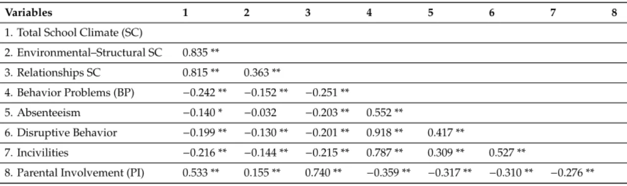 Table 3. Pearson’s correlation results for the variables under study (N = 329).