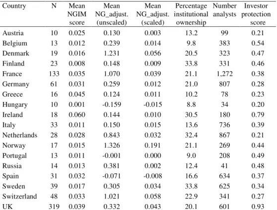 TABLE 2 - Descriptive statistics by country 