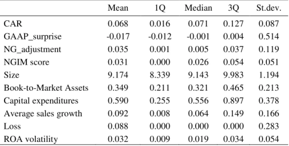 TABLE 3 - Descriptive statistics, for all observations   Panel A: Summary statistics for main variables 