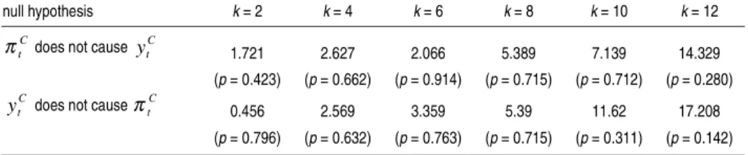 TABLE 3 - GRANGER CAUSALITY TESTS  VALUES OF S AND P-VALUES