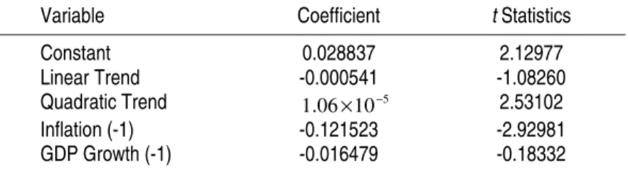 TABLE  8  -  SECOND  EQUATION    GDP  GROWTH  IS  THE DEPENDENT VARIABLE: 1850-1975 SAMPLE