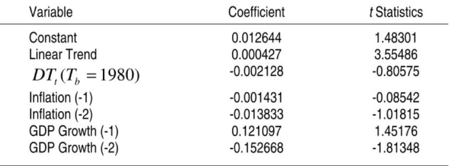 TABLE 11 - SECOND EQUATION  GDP GROWTH IS THE DEPENDENT VARIABLE: 1850-2000 SAMPLE