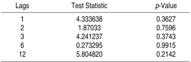 TABLE  12  -  BIVARIATE  LM  RESIDUALS  TEST  FOR  SERIAL CORRELATION: 1850-2000 SAMPLE