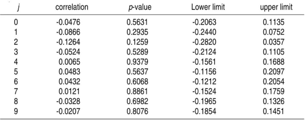 Table 2 displays confidence intervals and  p-values for the 1851-2000 period cross correlations