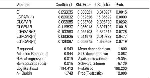 TABLE 1 - ARGENTINA Dependent Variable: LGPAR  Sample(adjusted): 1995:03 2000:12 