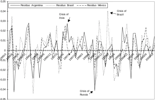 FIGURE 2 - EVOLUTION OF THE  RESIDUES