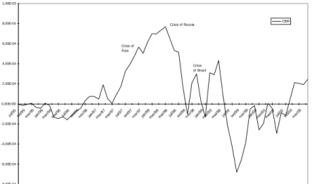 FIGURE 4 - CONTAGION IN BRAZIL -8,00E-04-6,00E-04-4,00E-04-2,00E-040,00E+00 2,00E-044,00E-046,00E-048,00E-041,00E-03jul/95 se t/9 5 no v/ 95 ja n/ 96 ma r/9 6 ma i/9 6 ju l/9 6 se t/9 6 no v/ 96 ja n/ 97 ma r/9 7 ma i/9 7 ju l/9 7 se t/9 7 no v/ 97 ja n/ 9