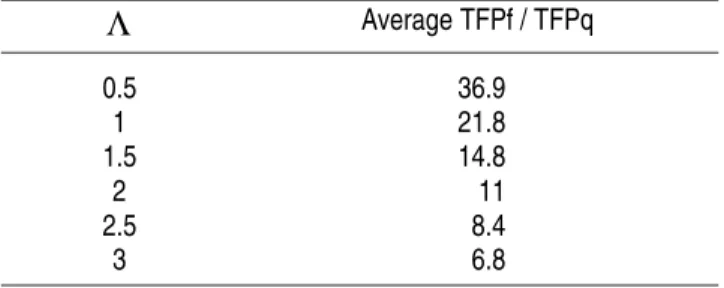 TABLE 2 - TFPF / TFPQ FOR DIFFERENT LEVELS OF PROTECTION Λ Average TFPf / TFPq  0.5 36.9  1 21.8  1.5 14.8  2 11  2.5 8.4  3 6.8 
