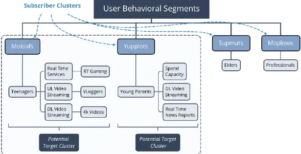 Figure 3. Potential target clusters to focus upon. 