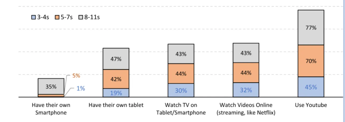 Figure 6. Device ownership and usage habits for the three classes of ages. 