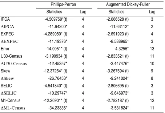 TABLE A – UNIT ROOT TEST