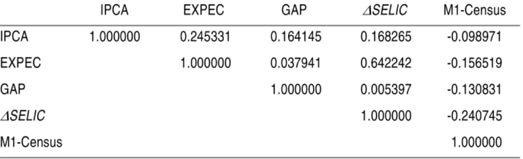 TABLE I – RESIDUAL CORRELATION MATRIX OF THE SYSTEM
