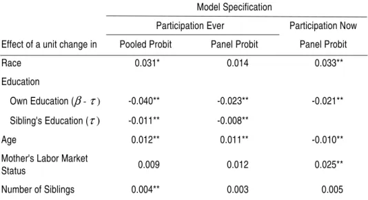 TABLE 3 - CHANGES IN THE PREDICTED PROBABILITY OF CRIME PARTICIPATION FOR SELECTED VARIABLES 