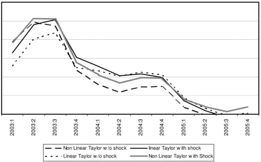 Figure 2 shows different parameterizations of the weight of the exchange rate in the Taylor rule