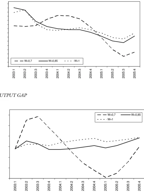 FIGURE 2 - THE LINEAR PHILLIPS CURVE WITH DIFFERENT WEIGHTS ON EXCHANGE RATE