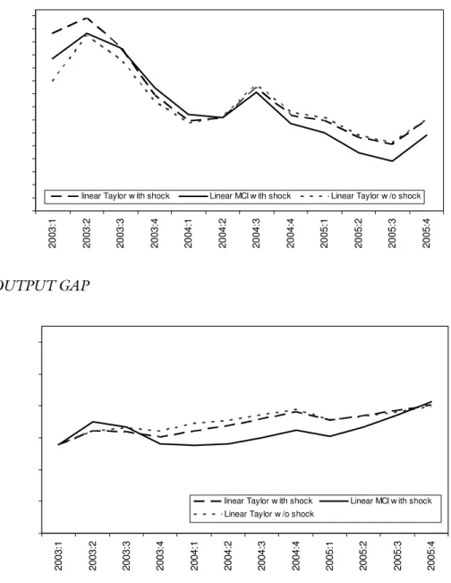 FIGURE 3 - TAYLOR RULE, MCI AND EXTERNAL SHOCK (LINEAR) INFLATION OUTPUT GAP0,40,60,811,21,41,61,822,22,42,62,833,23,42003:12003:2 2003:3 2003:4 2004:1 2004:2 2004:3 2004:4 2005:1 2005:2 2005:3 2005:4
