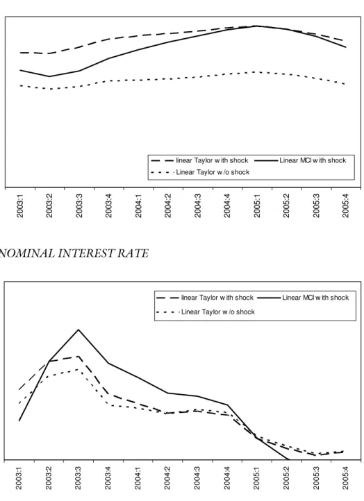 Figure 4 shows how the standard Taylor Rule and the MCI index works for the non-linear Phillips curve under an external shock