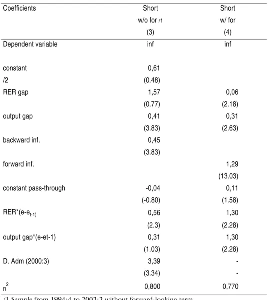 TABLE 2 - NON-LINEAR PHILLIPS