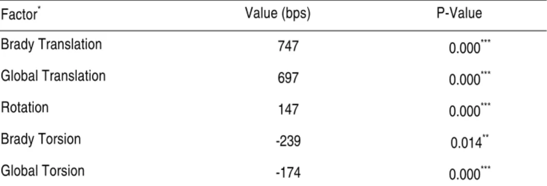 TABLE 2 - ORTHOGONAL FACTORS FOR TWO BRAZILIAN TERM STRUCTURES 