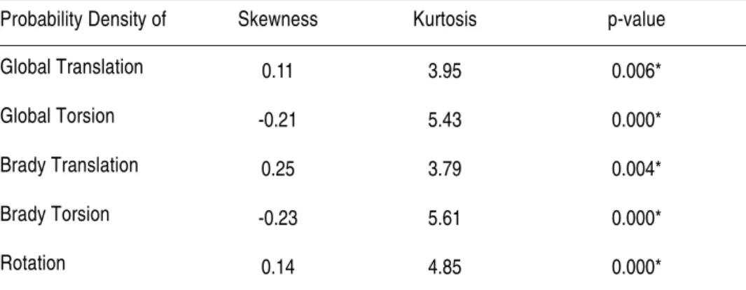 TABLE 3 - JARQUE BERA NORMALITY TEST FOR THE FACTORS RETURNS 