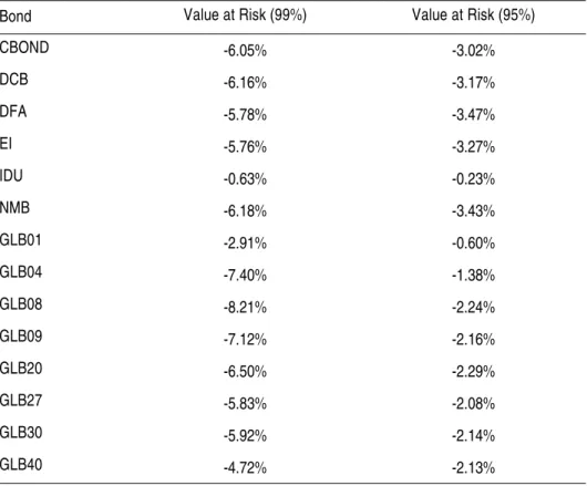 Table 4 presents the Value at Risk for each bond used in the estimation pro- pro-cess, for two distinct confidence levels: 99% and 95%