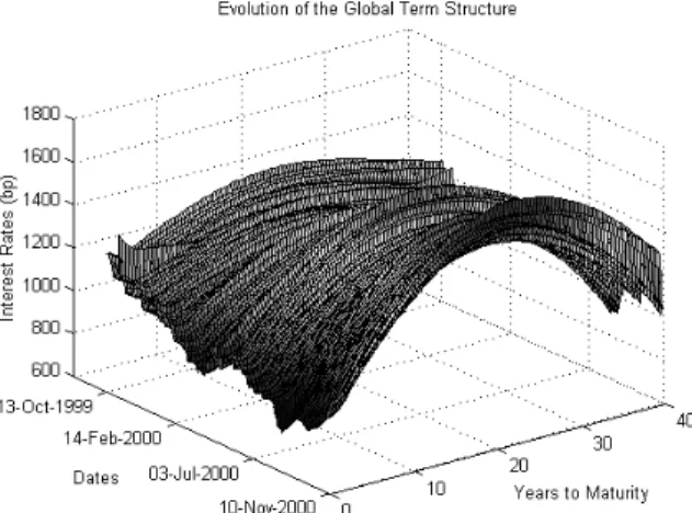 FIGURE 6 - HISTORICAL BRAZILIAN TERM STRUCTURES FOR MODEL 1