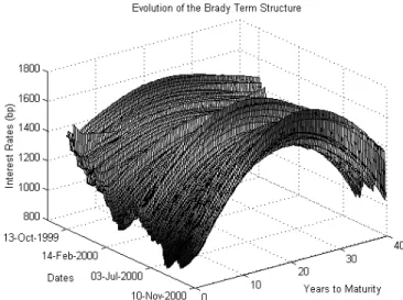 FIGURE 7 - HISTORICAL BRAZILIAN TERM STRUCTURES FOR MODEL 2