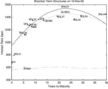 FIGURE 2 - A JOINT ESTIMATION OF TERM STRUCTURES OF BRADY  AND GLOBAL MARKETS