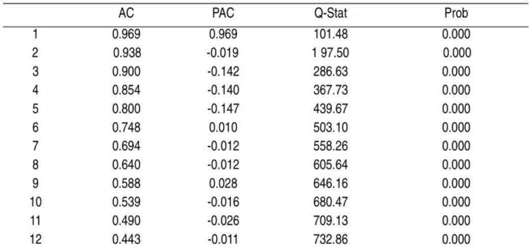 TABLE 1 – PRIMARY SURPLUS/GDP CORRELOGRAM