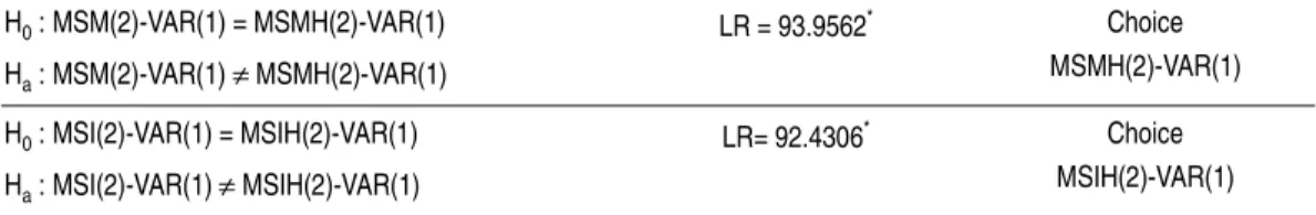 TABLE 2 – LR TEST FOR SELECTION OF MODELS 