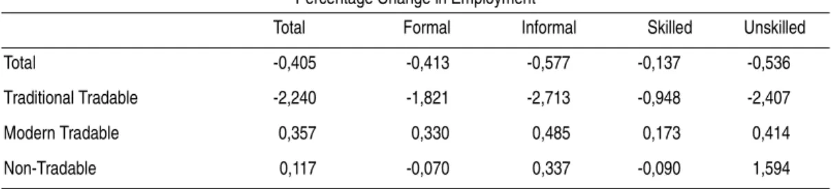 TABLE 2 – SIMULATING AN IMPORT TARIFFS RISE