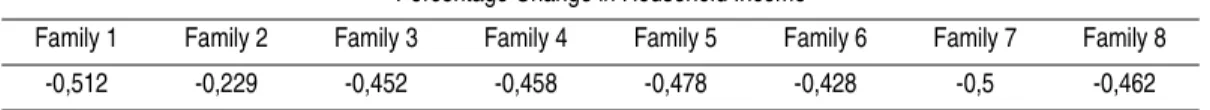 TABLE 4 – SIMULATING AN IMPORT TARIFFS RISE